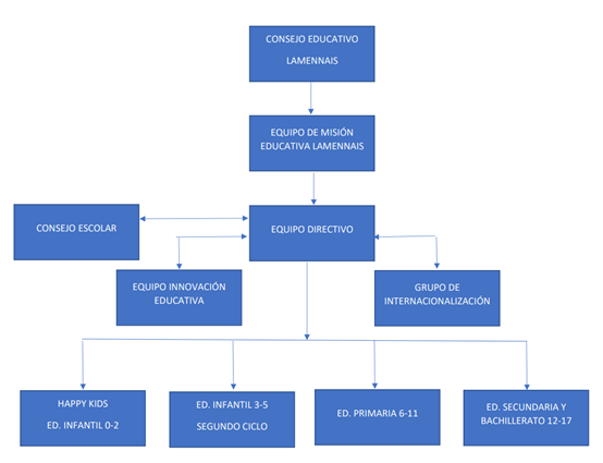 organigrama erasmus